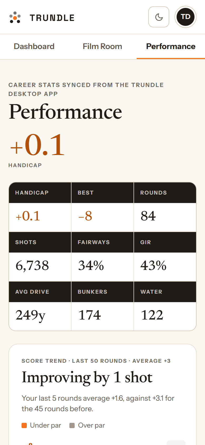 Performance on a phone: handicap, best round, rounds played, fairways, greens and average drive.